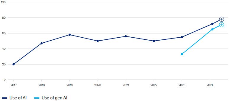 2025’s Breakthrough AI Trends: The 5 Innovations You Can’t Ignore Line graph showing AI adoption growth from 20% in 2017 to 72% in 2025, with generative AI adoption rising from 33% to 65% between 2023-2025, based on McKinsey Global Survey
