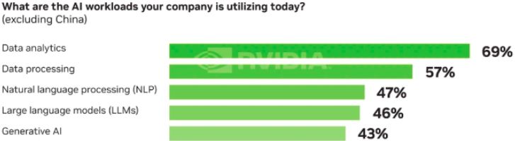 2025’s Breakthrough AI Trends: The 5 Innovations You Can’t Ignore Horizontal bar chart showing AI workload adoption rates: data analytics at 69%, data processing at 57%, natural language processing at 47%, large language models at 46%, and generative AI at 43%