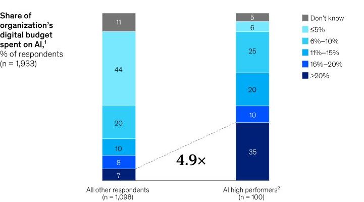 Chart comparing AI budget allocation between high-performing organizations and average respondents, showing high performers invest 4.9 times more in AI