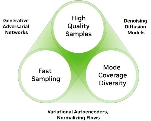 Venn diagram showing three types of generative AI models: GANs for high-quality samples, diffusion models for mode coverage diversity, and VAEs with normalizing flows for fast sampling