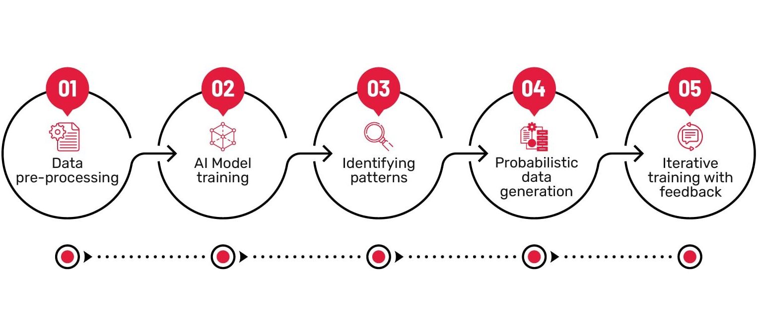 Infographic showing the 5-step generative AI process: data pre-processing, AI model training, identifying patterns, probabilistic data generation, and iterative training with feedback