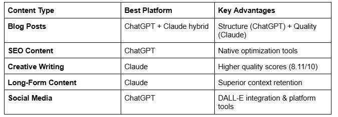 Comparison table showing best AI platform recommendations for blog posts, SEO content, creative writing, long-form content, and social media with specific advantages listed