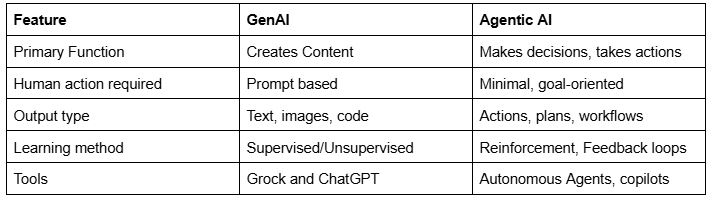 Comparison table showing key differences between GenAI and Agentic AI across five features: primary function, human action required, output type, learning method, and tools, highlighting how GenAI creates content while Agentic AI makes decisions and takes actions