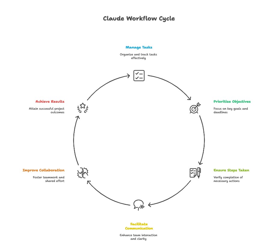 Claude AI SEO implementation workflow showing six steps: manage tasks, prioritize objectives, ensure steps taken, enhance communications, improve collaboration, and achieve results