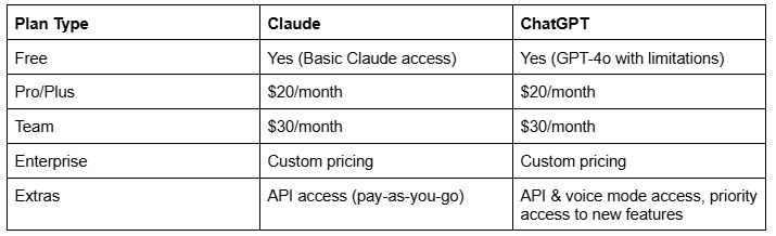 Pricing comparison table showing Claude and ChatGPT plan types including free access, Pro/Plus plans at $20/month, Team plans at $30/month, and Enterprise custom pricing options