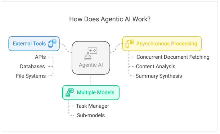 Diagram showing how Agentic AI works with central AI hub connecting to external tools (APIs, databases, file systems), multiple models (task manager, sub-models), and asynchronous processing (concurrent document fetching, content analysis, summary synthesis)