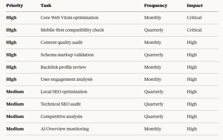 SEO Checklist for 2025 showing priority tasks, frequency, and impact including Core Web Vitals, mobile-first optimization, content audits, and backlink reviews
