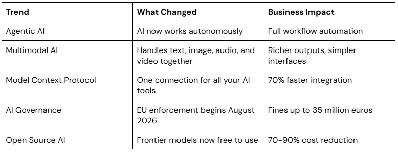 Table comparing the five major AI trends defining 2026 including agentic AI, multimodal AI, Model Context Protocol, AI governance, and open source AI with columns showing what changed and the business impact of each trend.
