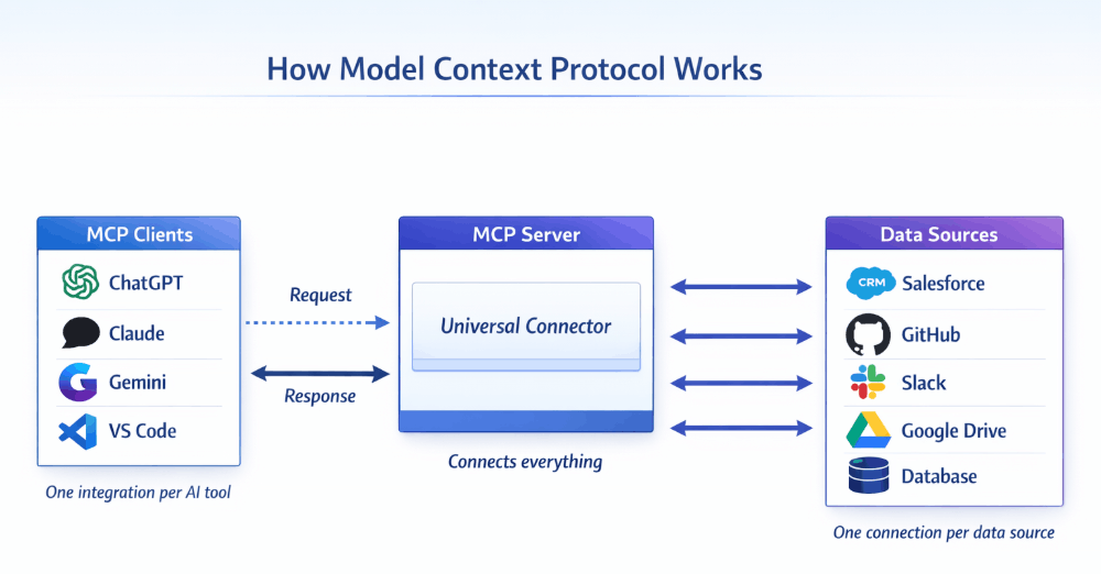 Diagram showing Model Context Protocol architecture with three components: MCP clients (ChatGPT, Claude, Gemini, VS Code), MCP server as universal connector, and data sources (Salesforce, GitHub, Slack, Google Drive, Database)