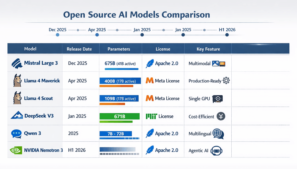 Comparison chart of leading open source AI models in 2026, showing Mistral Large 3, Llama 4, DeepSeek V3, Qwen 3, and NVIDIA Nemotron 3 with parameter counts, licences, and key capabilities
