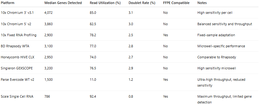 Table showing benchmark performance metrics of commercial single-cell RNA sequencing platforms tested on human PBMCs, including median genes detected per cell, read utilization efficiency, doublet rates, FFPE compatibility, and platform-specific performance notes for 10x Chromium, BD Rhapsody, Honeycomb, Singleron, Parse, and Scale systems
