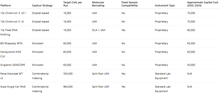 Table comparing technical characteristics of commercial single-cell RNA sequencing platforms including 10x Chromium, BD Rhapsody, Honeycomb HIVE, Singleron GEXSCOPE, Parse Evercode, and Scale Single Cell RNA, showing capture strategy, molecular barcoding, fixed sample compatibility, instrument type, and approximate capital cost