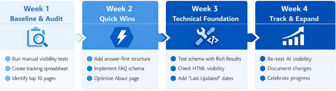 30-day AEO implementation timeline showing four weeks: Week 1 baseline and audit with manual visibility tests, Week 2 quick wins with answer-first structure and FAQ schema, Week 3 technical foundation with schema testing and HTML visibility checks, Week 4 track and expand with AI visibility re-testing