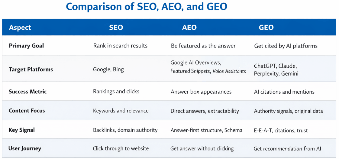 Comparison table showing differences between SEO, AEO, and GEO across six aspects: primary goal, target platforms, success metrics, content focus, key signals, and user journe